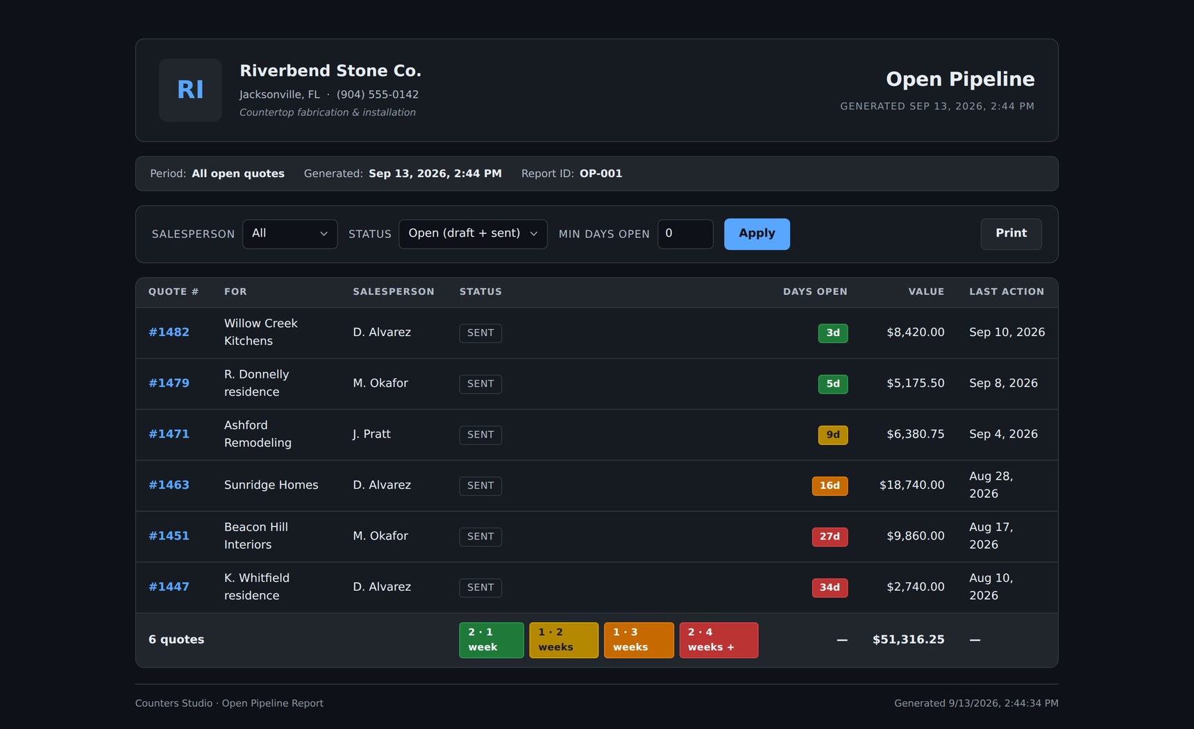Open Pipeline report: every quote still out, how many days it has been open, and what it is worth