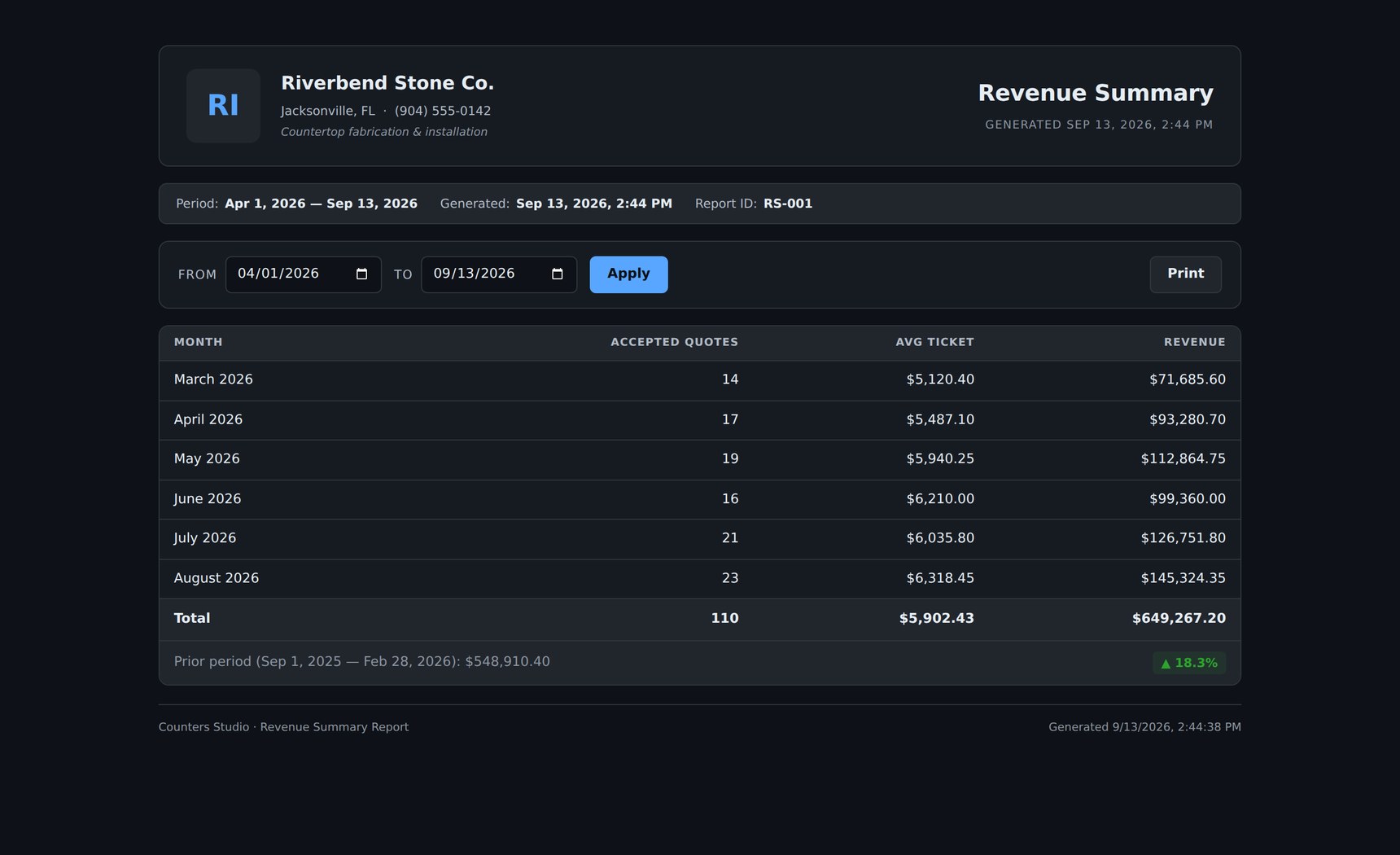Revenue Summary: accepted quotes, average ticket and revenue by month, against the prior period