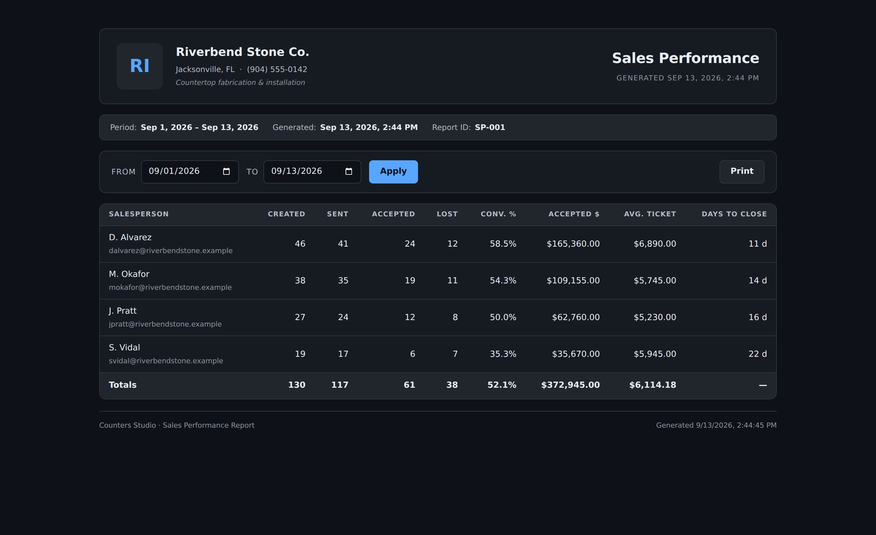Sales Performance: created, sent, accepted and lost per estimator, with conversion and days to close