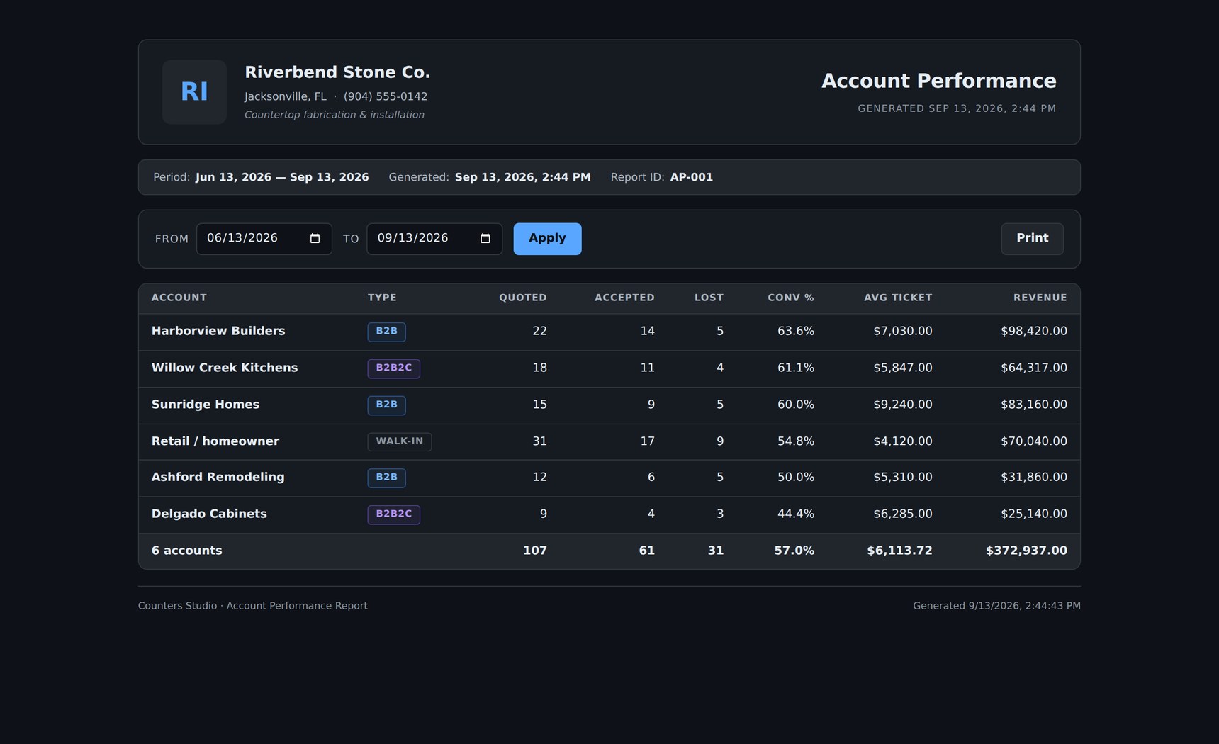 Account Performance: which builders, dealers and walk-ins actually convert